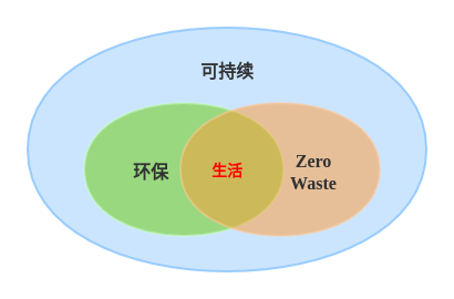 ../_images/EP_ZeroWaste_Sustainable_living.png