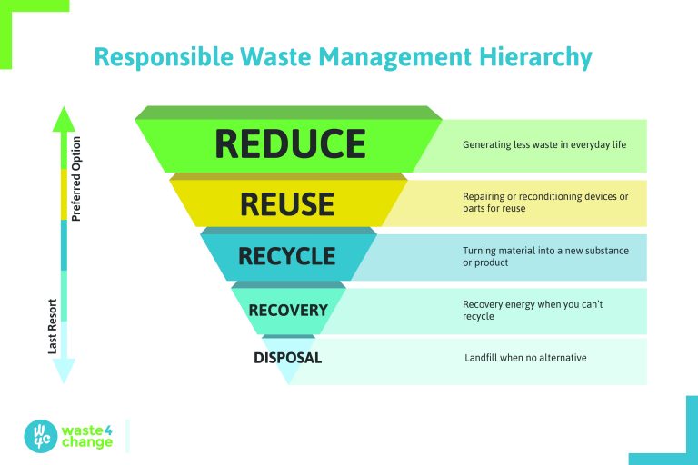 ../_images/Waste-Management-Hierarchy.jpg
